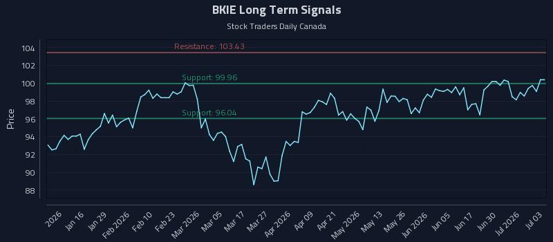 BKIE Long Term Analysis for July 6 2026