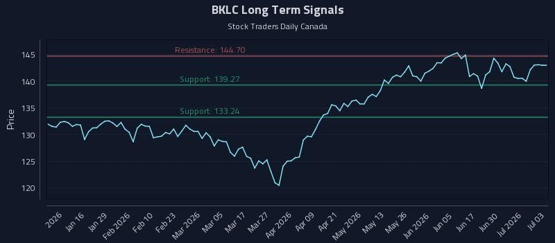 BKLC Long Term Analysis for July 6 2026 BKLC Long Term Analysis for July 6 2026