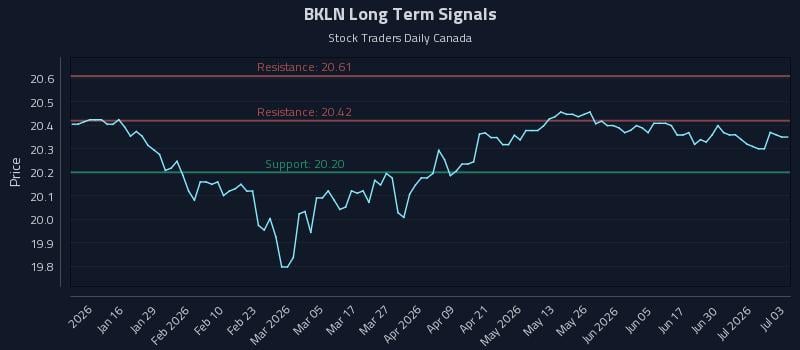 BKLN Long Term Analysis for July 6 2026 BKLN Long Term Analysis for July 6 2026