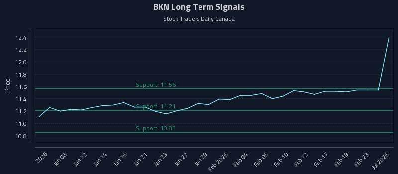 BKN Long Term Analysis for July 6 2026 BKN Long Term Analysis for July 6 2026