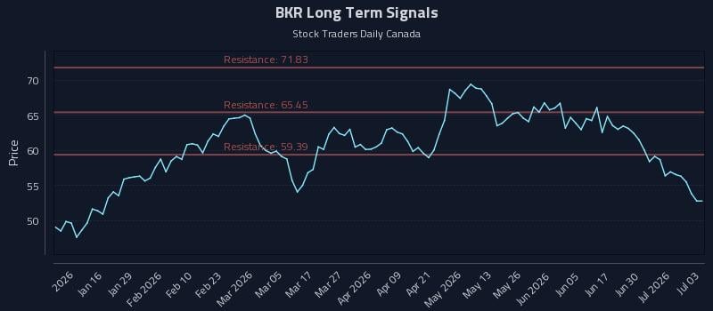 BKR Long Term Analysis for July 6 2026 BKR Long Term Analysis for July 6 2026