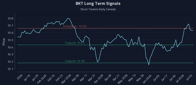 BKT Long Term Analysis for July 6 2026