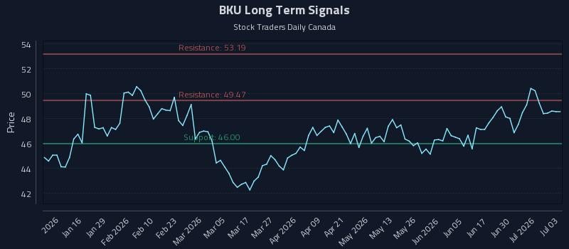 BKU Long Term Analysis for July 6 2026
