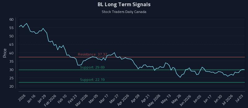 BL Long Term Analysis for July 6 2026 BL Long Term Analysis for July 6 2026