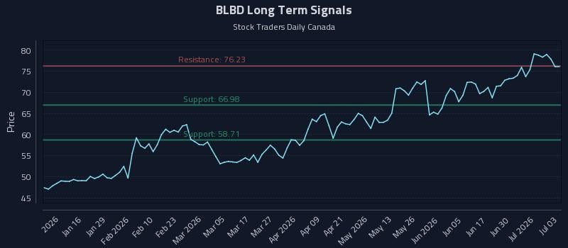BLBD Long Term Analysis for July 6 2026