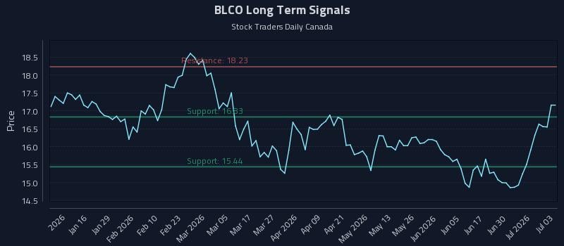 BLCO Long Term Analysis for July 6 2026 BLCO Long Term Analysis for July 6 2026