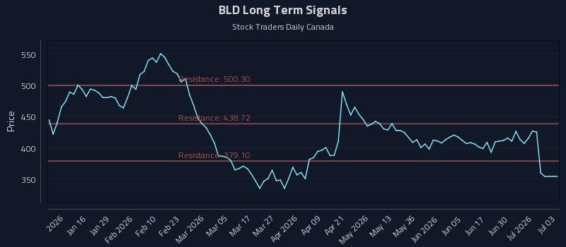 BLD Long Term Analysis for July 6 2026