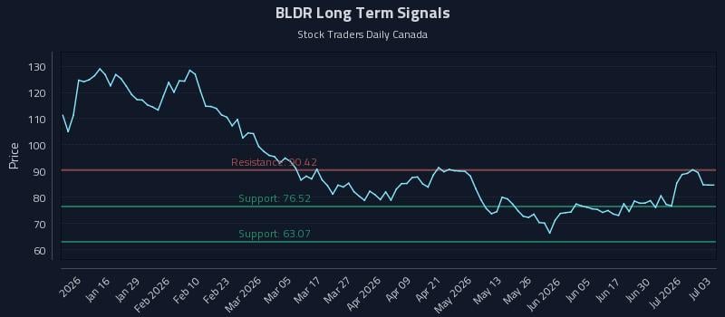 BLDR Long Term Analysis for July 6 2026