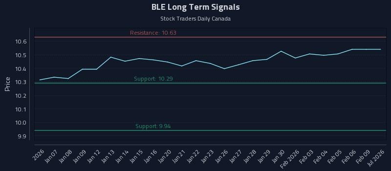 BLE Long Term Analysis for July 6 2026 BLE Long Term Analysis for July 6 2026