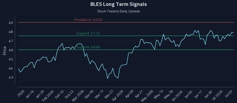 BLES Long Term Analysis for July 6 2026