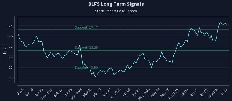 BLFS Long Term Analysis for July 6 2026