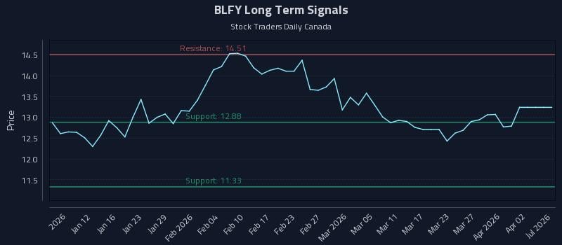 BLFY Long Term Analysis for July 6 2026 BLFY Long Term Analysis for July 6 2026