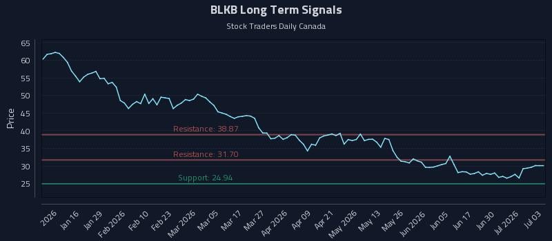 BLKB Long Term Analysis for July 6 2026 BLKB Long Term Analysis for July 6 2026