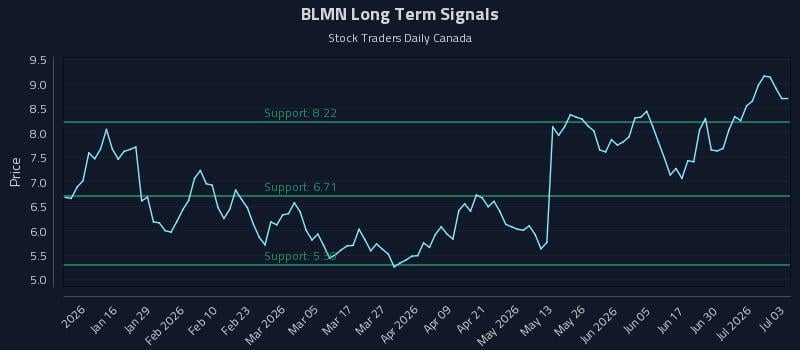 BLMN Long Term Analysis for July 6 2026