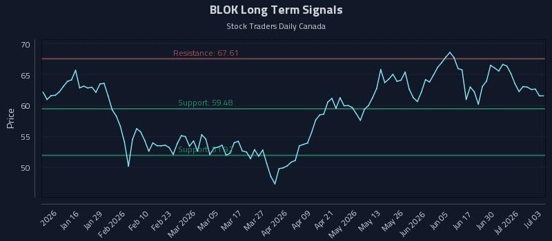 BLOK Long Term Analysis for July 6 2026 BLOK Long Term Analysis for July 6 2026