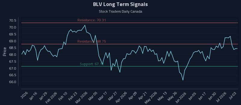 BLV Long Term Analysis for July 6 2026 BLV Long Term Analysis for July 6 2026