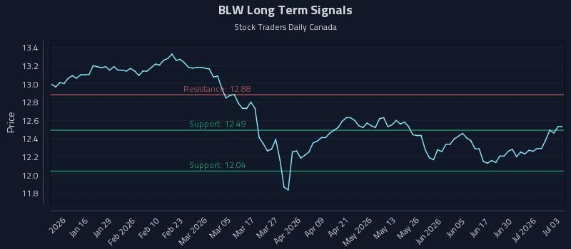 BLW Long Term Analysis for July 6 2026 BLW Long Term Analysis for July 6 2026
