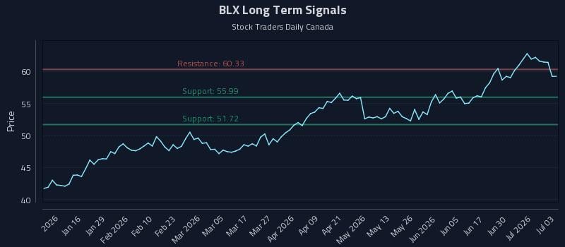 BLX Long Term Analysis for July 6 2026 BLX Long Term Analysis for July 6 2026