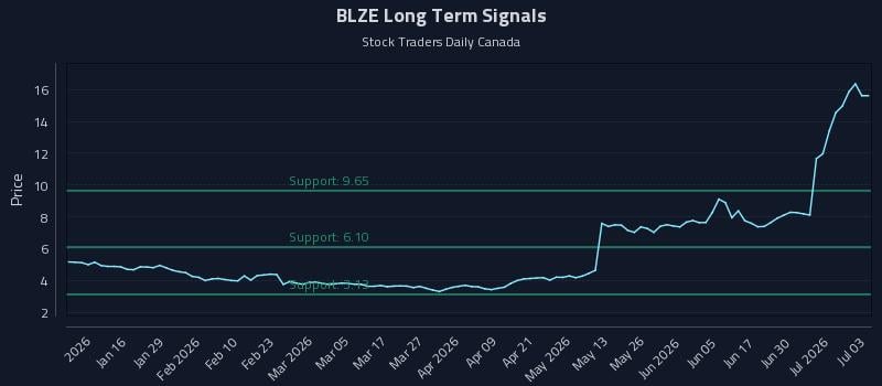 BLZE Long Term Analysis for July 6 2026