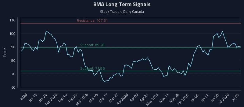 BMA Long Term Analysis for July 6 2026 BMA Long Term Analysis for July 6 2026