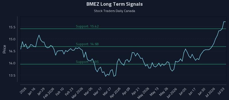BMEZ Long Term Analysis for July 6 2026 BMEZ Long Term Analysis for July 6 2026