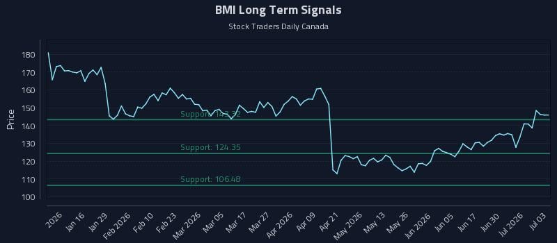 BMI Long Term Analysis for July 6 2026 BMI Long Term Analysis for July 6 2026