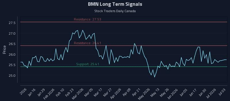 BMN Long Term Analysis for July 6 2026 BMN Long Term Analysis for July 6 2026
