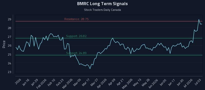 BMRC Long Term Analysis for July 6 2026 BMRC Long Term Analysis for July 6 2026