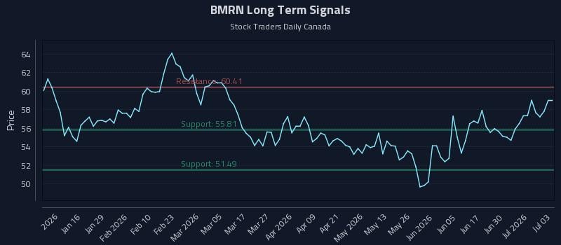 BMRN Long Term Analysis for July 6 2026