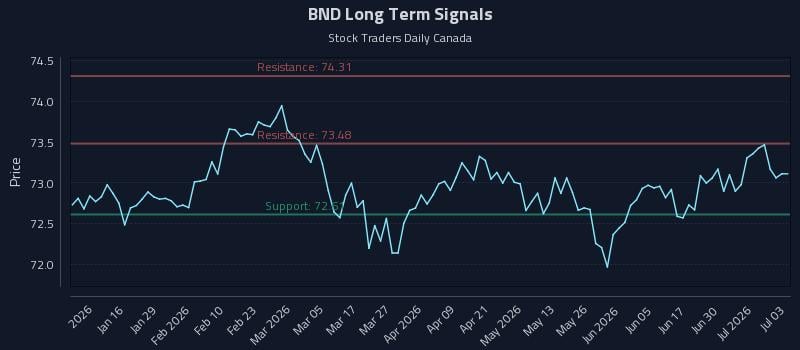 BND Long Term Analysis for July 6 2026 BND Long Term Analysis for July 6 2026