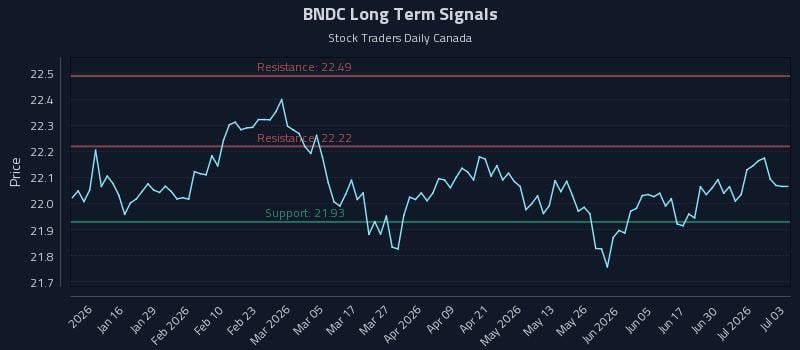 BNDC Long Term Analysis for July 6 2026 BNDC Long Term Analysis for July 6 2026