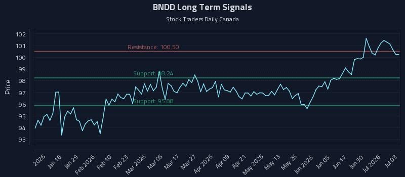 BNDD Long Term Analysis for July 6 2026 BNDD Long Term Analysis for July 6 2026