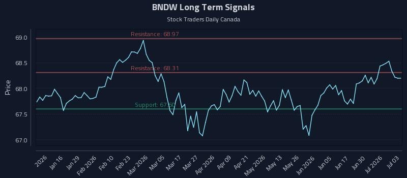 BNDW Long Term Analysis for July 6 2026