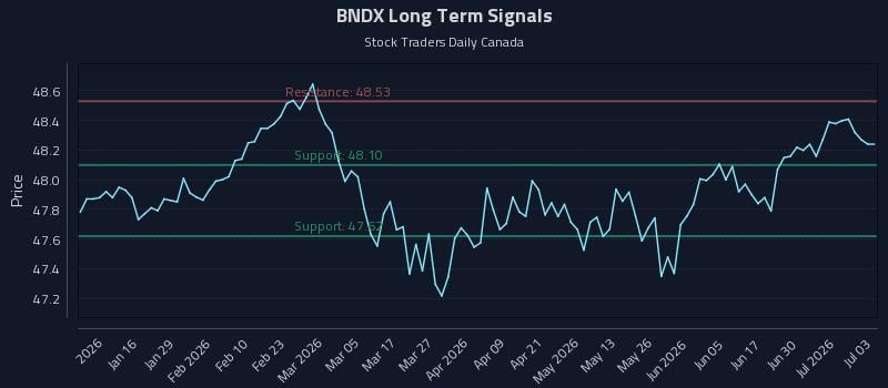 BNDX Long Term Analysis for July 6 2026 BNDX Long Term Analysis for July 6 2026
