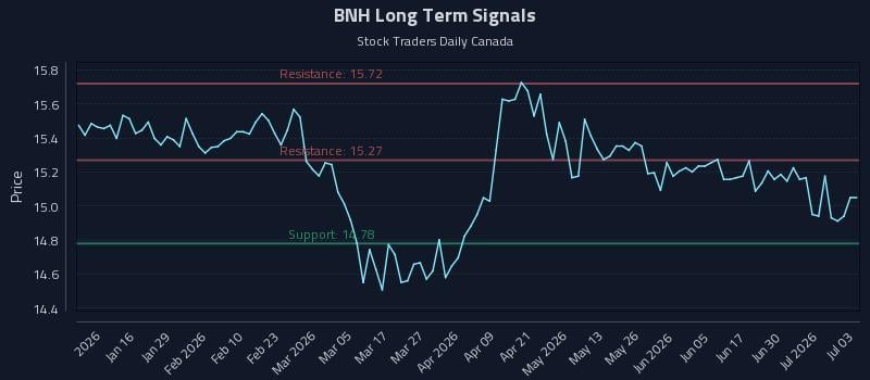 BNH Long Term Analysis for July 6 2026 BNH Long Term Analysis for July 6 2026