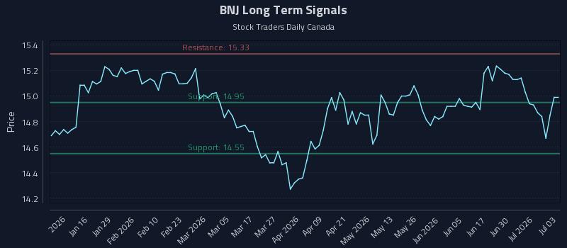 BNJ Long Term Analysis for July 6 2026