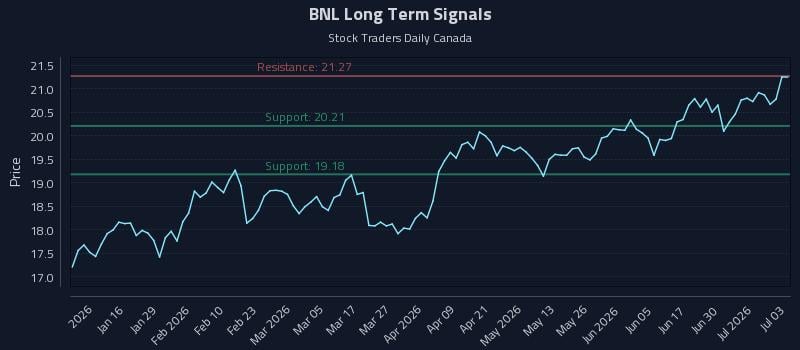 BNL Long Term Analysis for July 6 2026 BNL Long Term Analysis for July 6 2026