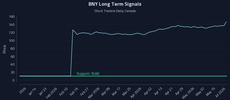 BNY Long Term Analysis for July 6 2026