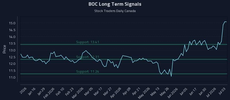 BOC Long Term Analysis for July 6 2026 BOC Long Term Analysis for July 6 2026