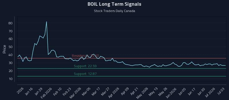 BOIL Long Term Analysis for July 6 2026 BOIL Long Term Analysis for July 6 2026