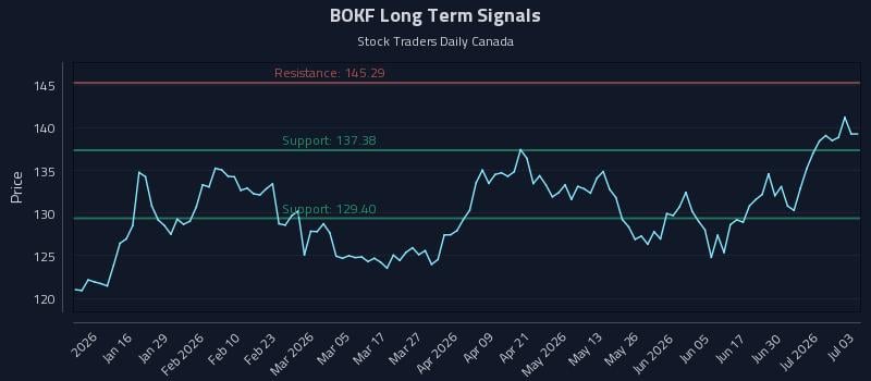 BOKF Long Term Analysis for July 6 2026 BOKF Long Term Analysis for July 6 2026