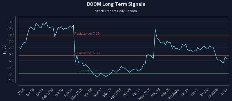 BOOM Long Term Analysis for July 6 2026 BOOM Long Term Analysis for July 6 2026
