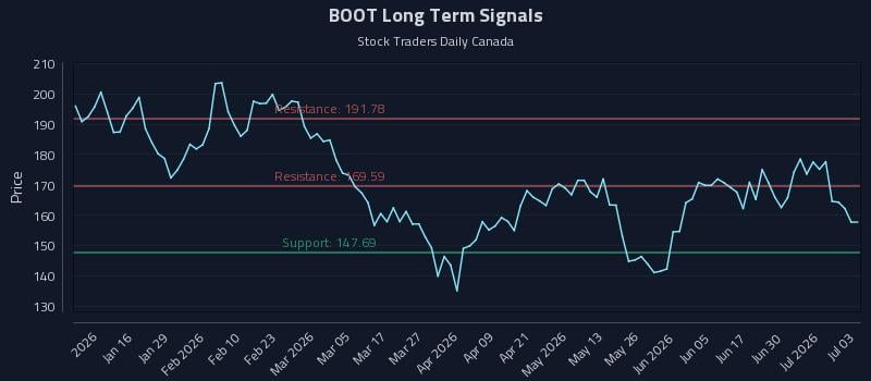BOOT Long Term Analysis for July 6 2026 BOOT Long Term Analysis for July 6 2026