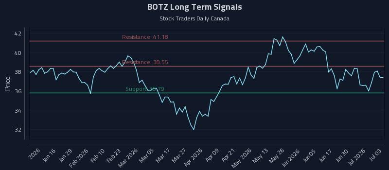 BOTZ Long Term Analysis for July 6 2026