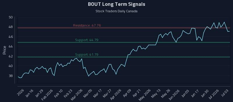 BOUT Long Term Analysis for July 6 2026 BOUT Long Term Analysis for July 6 2026