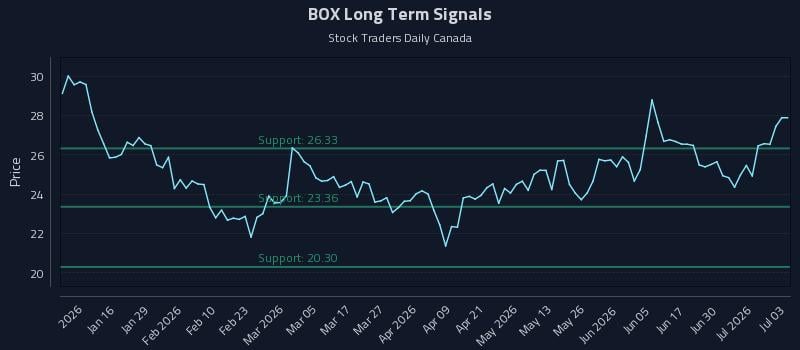 BOX Long Term Analysis for July 6 2026 BOX Long Term Analysis for July 6 2026