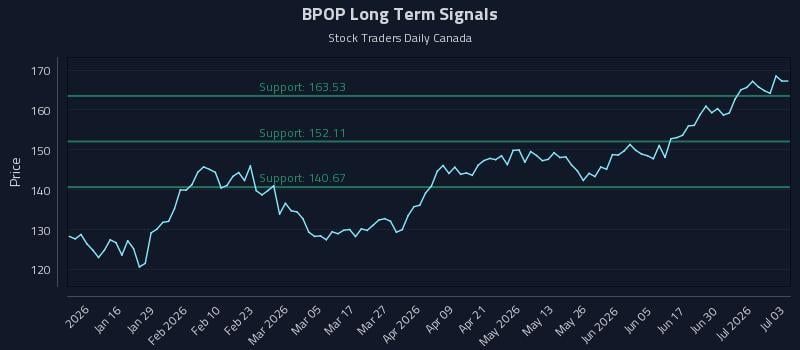 BPOP Long Term Analysis for July 6 2026