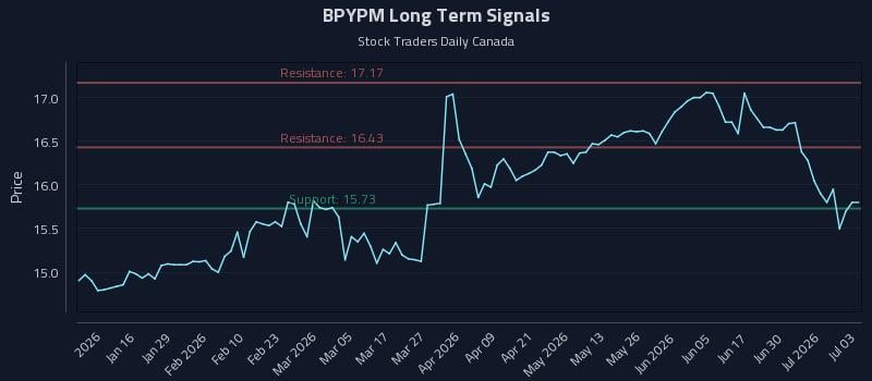 BPYPM Long Term Analysis for July 6 2026 BPYPM Long Term Analysis for July 6 2026