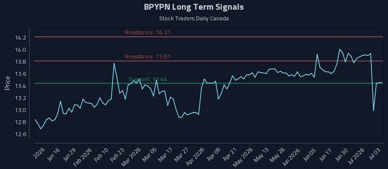 BPYPN Long Term Analysis for July 6 2026 BPYPN Long Term Analysis for July 6 2026
