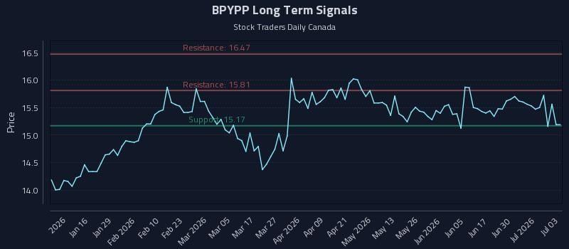 BPYPP Long Term Analysis for July 6 2026 BPYPP Long Term Analysis for July 6 2026